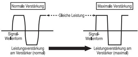 PIONEER GM-D8601 - Signalwellenform bei der Ausgabe mit hohem Lautstärkepegel unter Verwendung der Verständungsreglung des Verständkers - 1