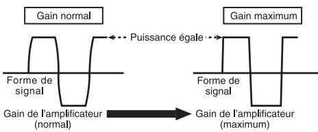 PIONEER GM-D8601 - Forme de signal lors de l'émission à volume élevé avec la commande de gain de l'amplificateur - 1