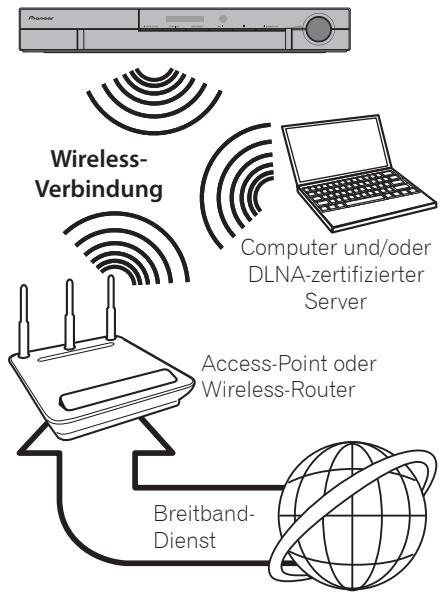 PIONEER MCS-737 - Wireless-Netzwerkverbindung (nur für MCS-838/MCS-434/MCS-FS232) - 1