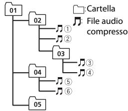 PIONEER MVH-180UI - Esempio di gerarchia - 1