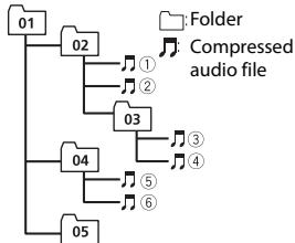PIONEER MVH-X380BT - Example of a hierarchy - 1