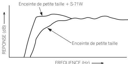 PIONEER S-71 (X1) - Utilisation combinéavec des enceintesacoustiques - 1
