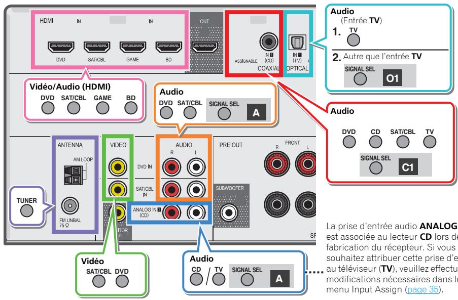 PIONEER VSX-323-K - Astuce - 1