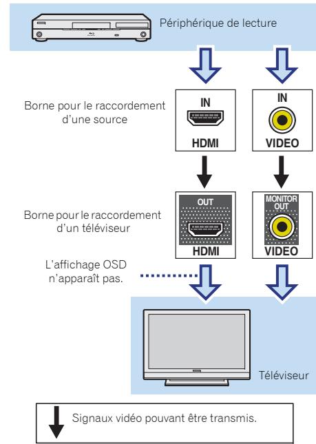 PIONEER VSX-323-K - À propos du raccordement des sorties video - 1