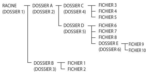 PIONEER XSMC00 - Le dossier e qui est contenu dans le dossier d est défini comme dossier 6. - 1