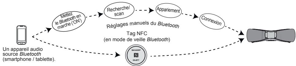 SHARP GX-BT7 - Zone de détection NFC - 1