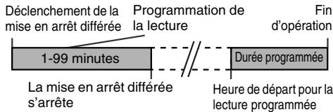 Déclenchement de la mise en arrêt différée Programmation de la lecture Fin d'opération 1-99 minutes Durée programmée La mise en arrêt différée s'arrête Heure de départ pour la lecture programmée