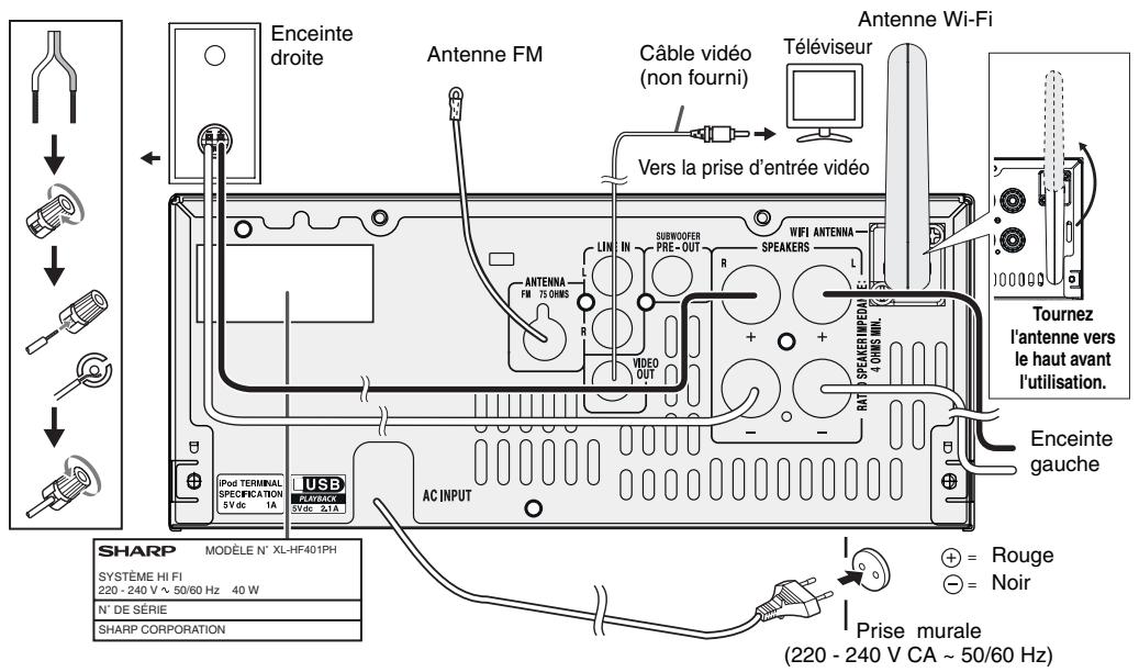 Enceinte droite Antenne FM Câble vidéo (non fourni) Téléviseur Vers la prise d'entrée vidéo Antenne Wi-Fi ANTENNA FM 75 OHMS LIN IN SURWOOFER PRE-OUT R WIFI ANTENNA SPEAKERS L VIDEO OUT RAT SPEAKER IMPEDAI 4 OHMS MIN. Tournez l'antenne vers le haut avant l'utilisation. Enceinte gauche iPod TERMINAL SPECIFICATION SVDC 1A IUSB PLAYBACK SVDC 2.1A AC INPUT SHARP MODELE N° XL-HF401PH SYSTÈME HI FI 220 - 240 V ~ 50/60 Hz 40 W N° DE SÉRIE SHARP CORPORATION + = Rouge - = Noir Prise murale (220 - 240 V CA ~ 50/60 Hz)