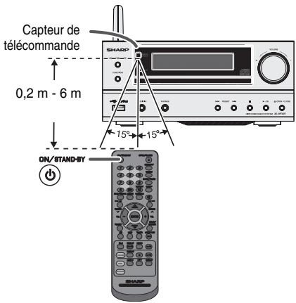 Capteur de télécommande 0,2 m - 6 m ON/STAND-BY 15° 15°