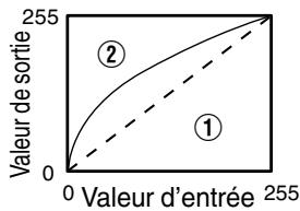 JVC DLA-X500R - Exemple d'ajustement gamma - 1