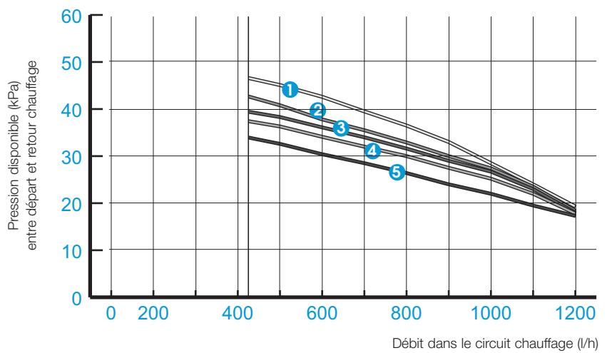 SAUNIER DUVAL ISOTWIN C24E CF - \section*{Caracteristique techniques} - 1