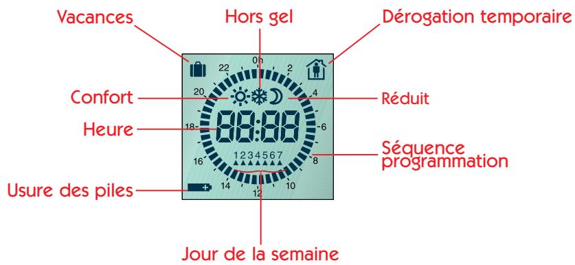 FRISQUET EVOLUTION - Je veux arrêter le chauffage pendant l'été ! - 2