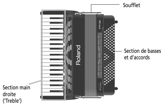 ROLAND FR-3X BK - Sections de votre FR-3x - 1