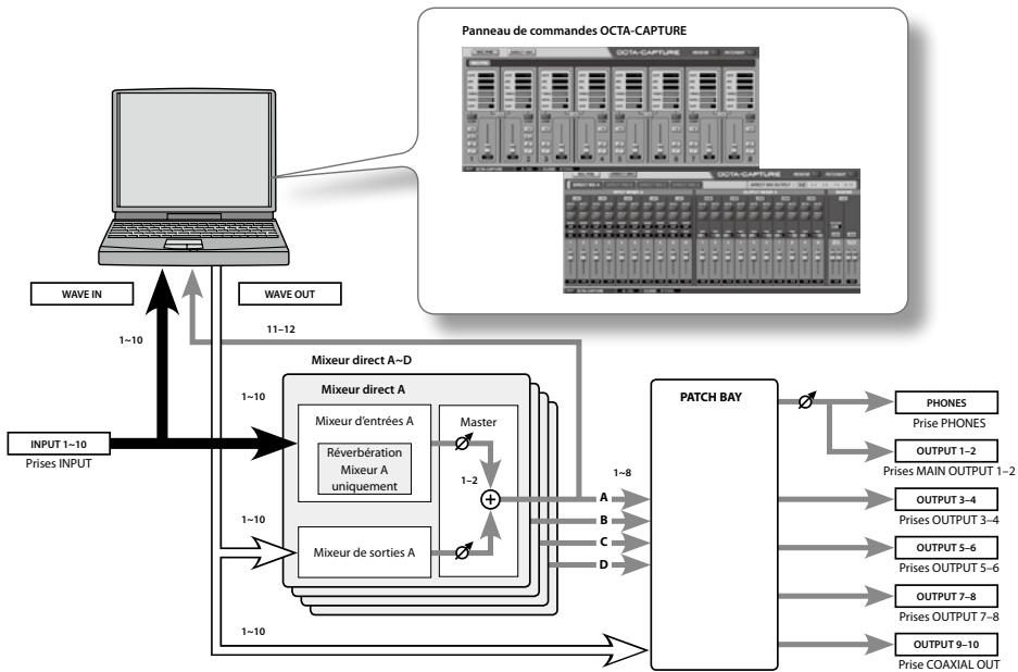 ROLAND OCTA-CAPTURE - Mixeurs directs et routage - 1