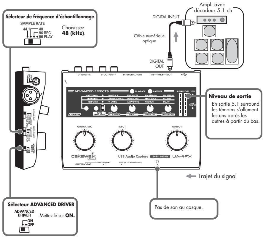 ROLAND UA-4FXCW - Lecture d'une source surround 5.1 sur l'ordinateur - 1