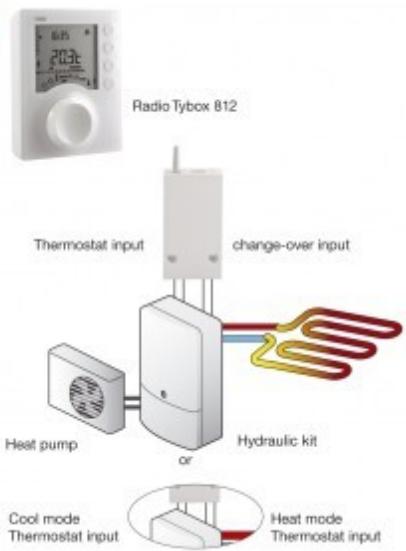 DELTA DORE RADIO TYBOX 813 - Solutions plus - 2