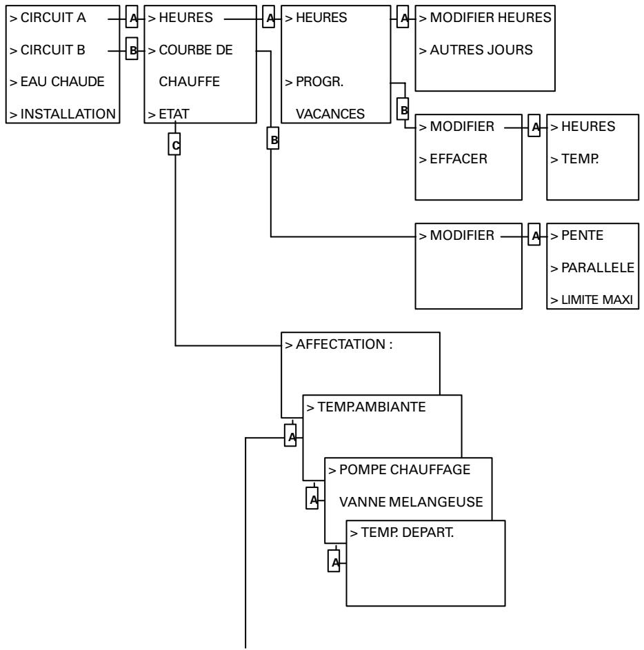 VIESSMANN VITODENS 222 F & VITODENS 222 - Structure menu circuits de chauffage A et B - 1