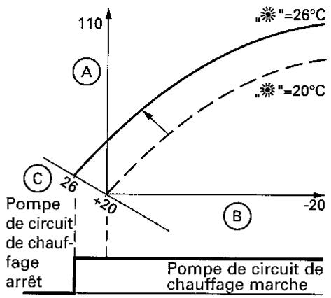 VIESSMANN VITOLA BIFERRAL TRIMATIK - Effets si les boutons "業" et "D" sont manoeuvres - 1