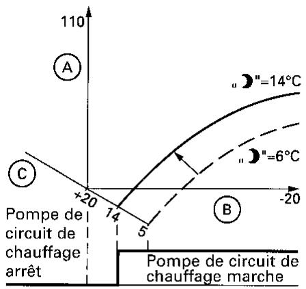 VIESSMANN VITOLA BIFERRAL TRIMATIK - Effets si les boutons "業" et "D" sont manoeuvres - 2