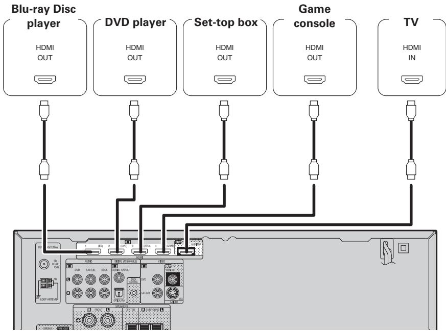 DENON AVR-391E3 - Cables used for connections - 1