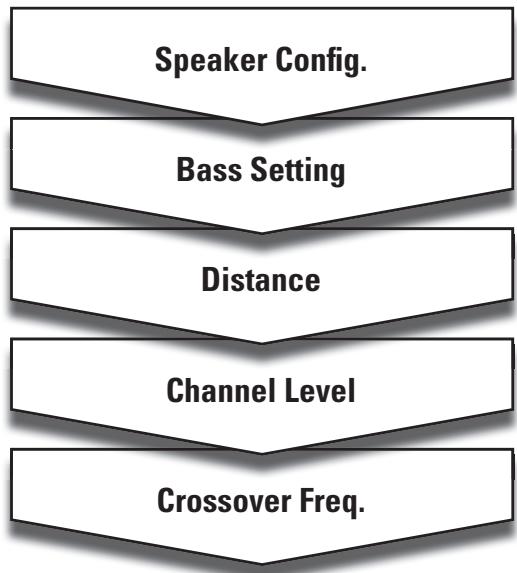 DENON AVR-391E3 - The settings for the following 5 items should be made: - 1