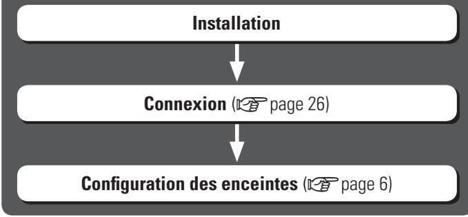 DENON AVR-391E3 - Procedure de réglage des enceintes - 1