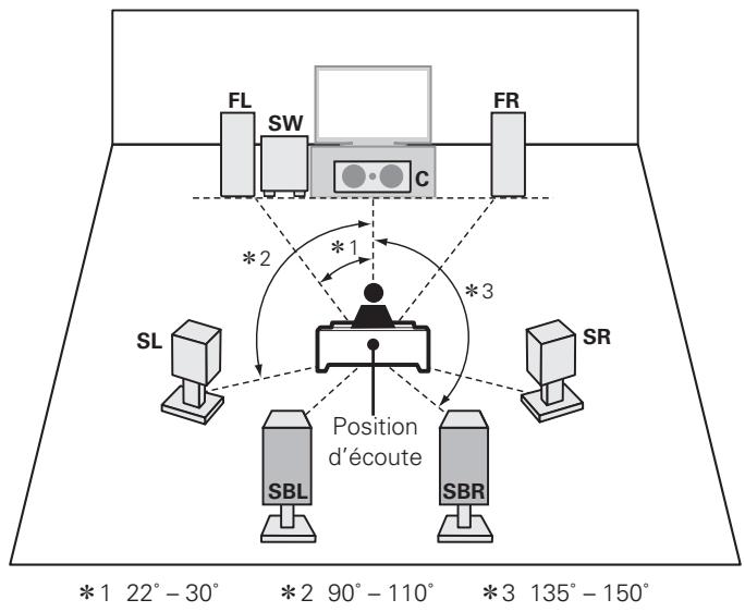 DENON AVR-391E3 - En cas d'installation 7.1 canaux (Enceinte surround arrêté) - 1