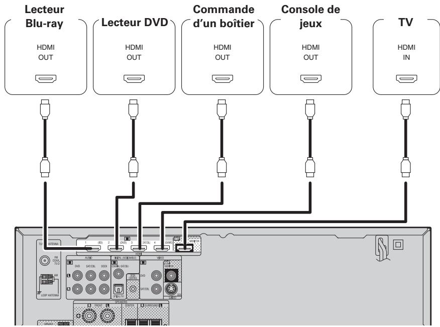 DENON AVR-391E3 - Câbles audio et video (vendus séparément) - 9