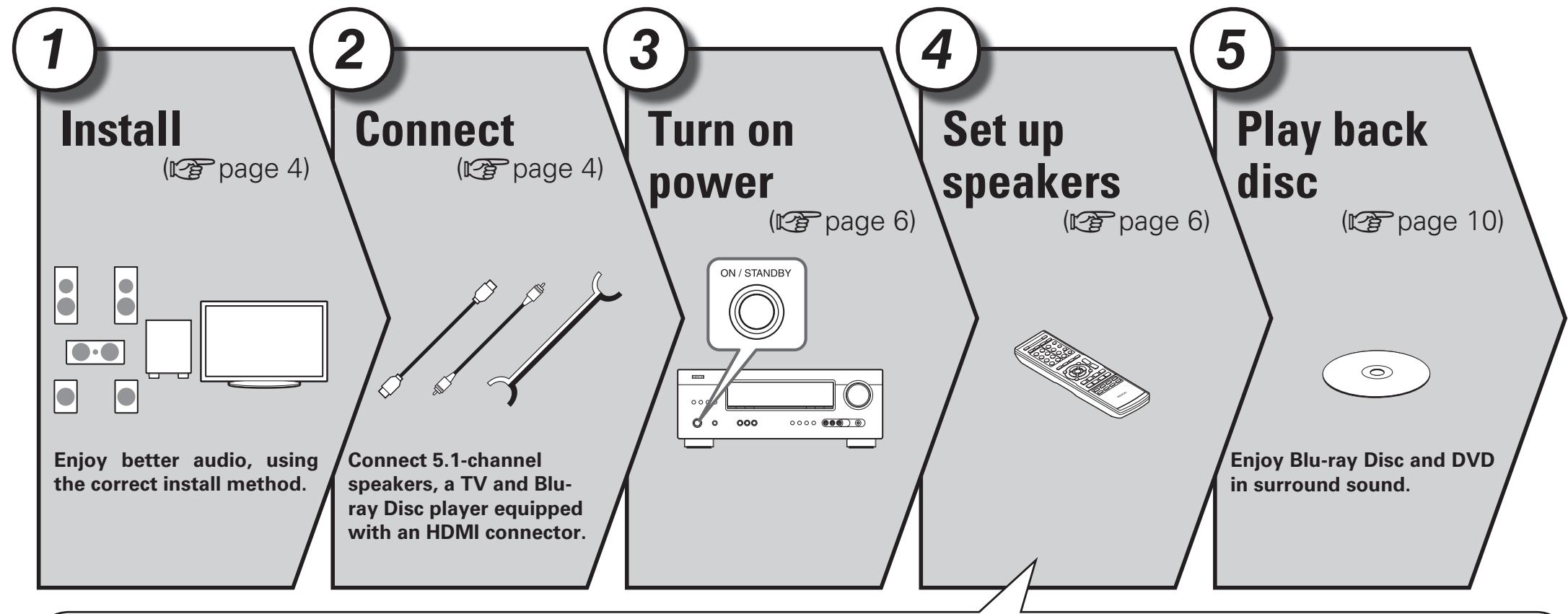 DENON AVR-391E3 - Simple version (Simple setup guide) - 1