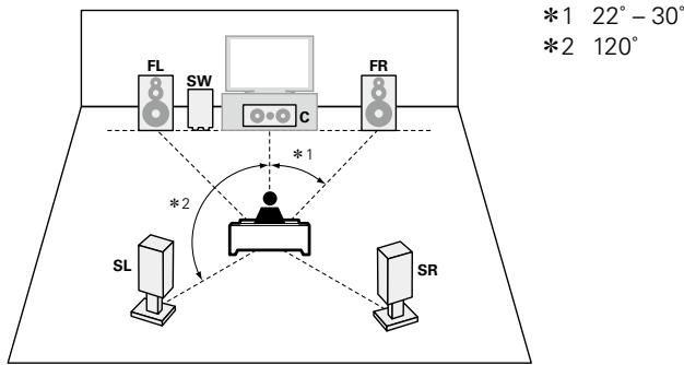 DENON AVRX4000 SP - Lorsque des enceintes 5.1 canaux sont installées - 1