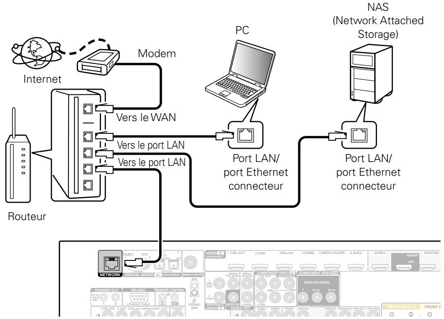 DENON AVRX4000 SP - Connexion à un réseau domestique (LAN) - 2