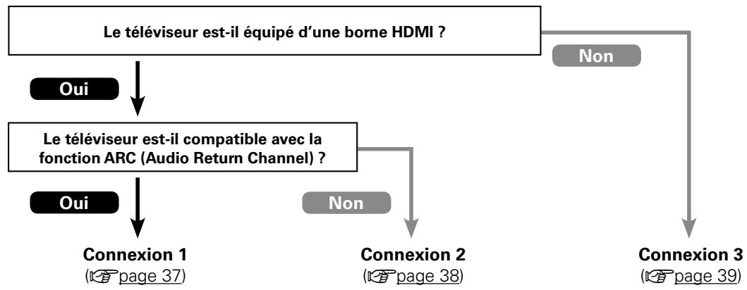 DENON AVRX4000 SP - Connexion d'un téléviseur - 1