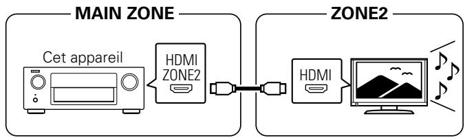 DENON AVRX4000 SP - ■ Connexion 1 : Connexion via la borne HDMI ZONE2 - 1