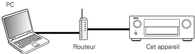DENON AVRX4000 SP - Fonction de contrôle internet - 1