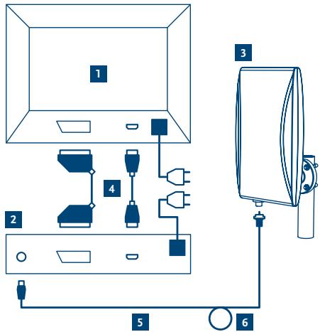 STRONG SRT ANT 45 - Faire fonctionner l'antenne avec un récepteur numérique terrestre - 1