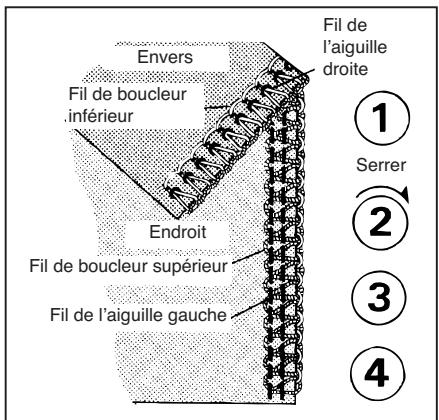 TOYOTA SURJETEUSE SLR4D - Enfilage de l'aiguille de gauche - 25