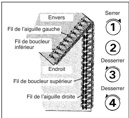 TOYOTA SURJETEUSE SLR4D - Enfilage de l'aiguille de gauche - 22
