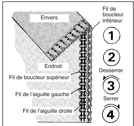 TOYOTA SURJETEUSE SLR4D - Enfilage de l'aiguille de gauche - 16