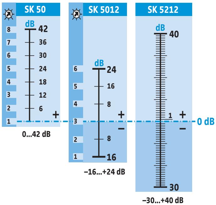SENNHEISER SK 5212 - Sensibilité audio - 1