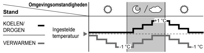 PANASONIC CU2E15SBE - Werking zonlichtsensor - 1