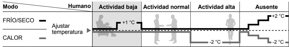 PANASONIC CU2E15SBE - Funcionamento del sensor deactividad humana - 1