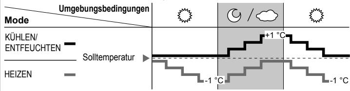 PANASONIC CU2E15SBE - Funktionsweise des Sonnenlichtsensors - 1
