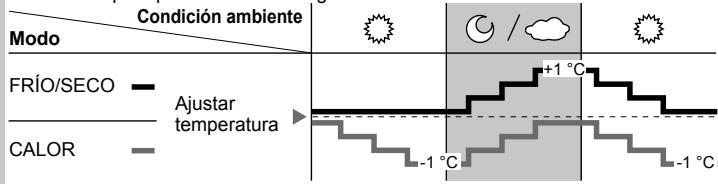PANASONIC CU2E15SBE - Funcionamento del sensor de luz solar - 1