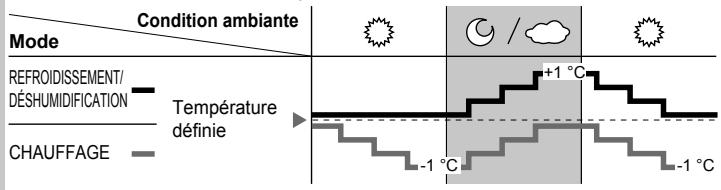 PANASONIC CU2E15SBE - Fonctionnement du capteur de luminère du soleil - 1