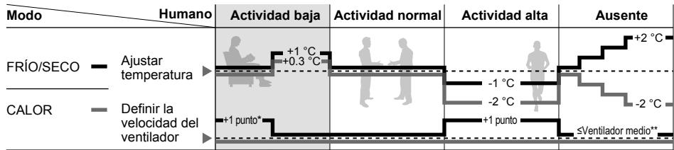 PANASONIC CU2E15SBE - Funcionamento del sensor deactividad humana - 2