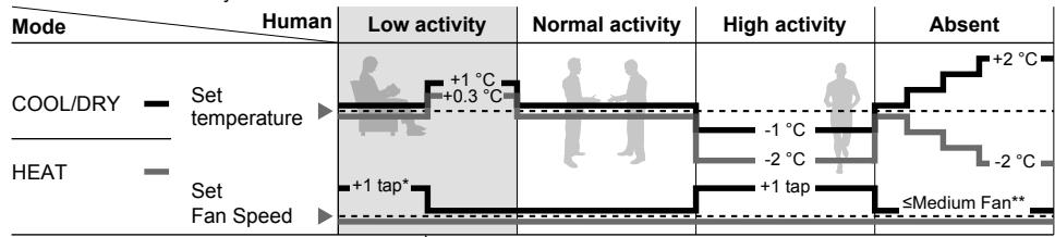 PANASONIC CU2E15SBE - Human activity sensor operation - 2