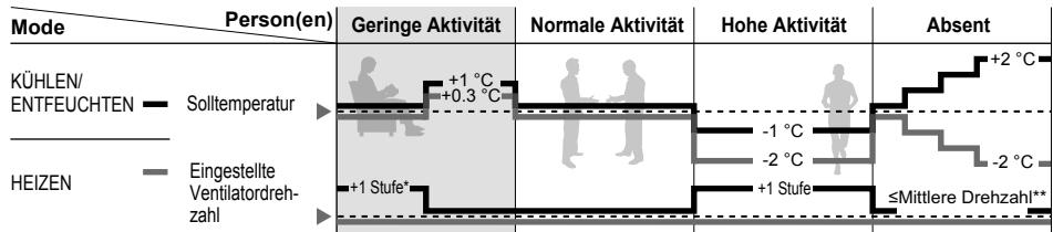 PANASONIC CU2E15SBE - Funktionsweise des Personen-Aktivitätsensors - 2