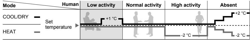 PANASONIC CU2E15SBE - Human activity sensor operation - 1