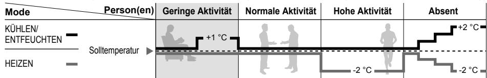 PANASONIC CU2E15SBE - Funktionsweise des Personen-Aktivitätsensors - 1