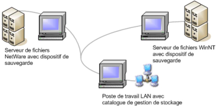 graph TD A["Server de fichiers NetWare avec dispositif de sauvegarde"] --> B["Server de fichiers WinNT avec dispositif de sauvegarde"] B --> C["Poste de travail LAN avec catalogue de gestion de stockage"] C --> D["Server de fichiers NetWare avec dispositif de sauvegarde"]